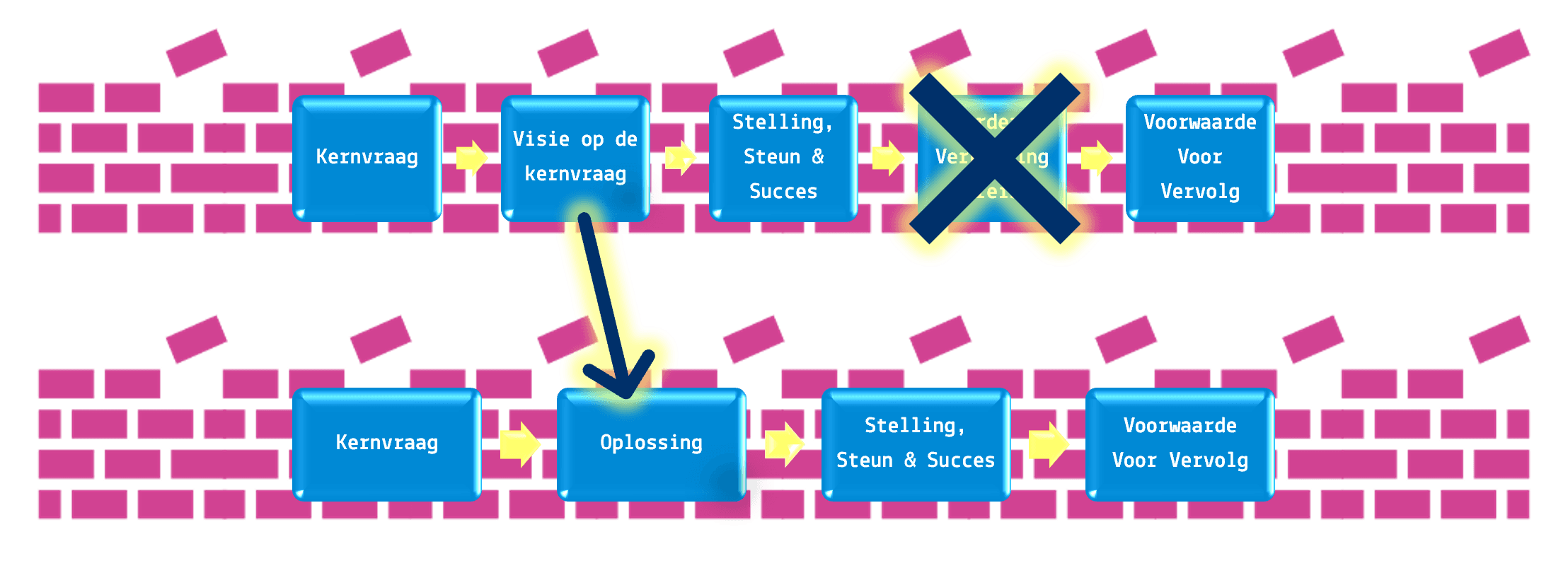 Schakelen naar Solution Selling
